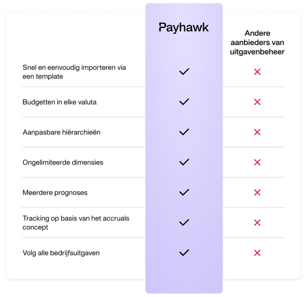 Afbeelding met een voorbeeld van een marketingbudget dat is opgesplitst naar inbound, outbound, evenementenactiviteiten en teams